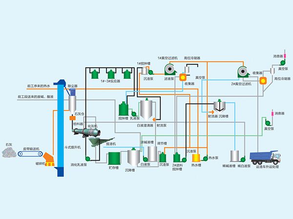  石灰消化提渣工藝